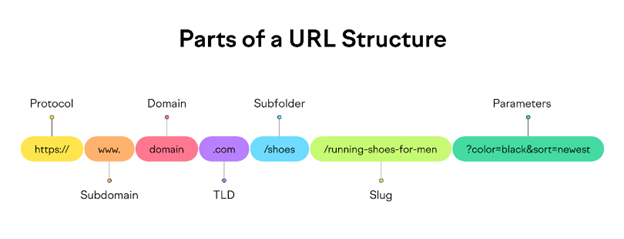 URL Structure